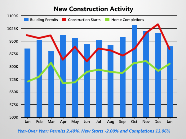 New Construction Dives 16% Last Month