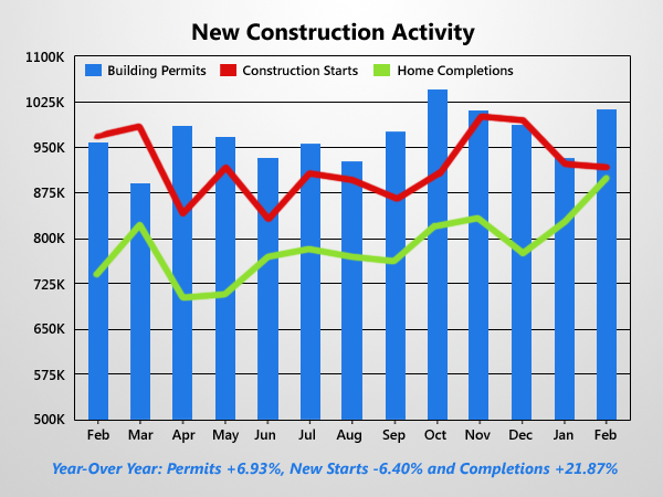 New Housing Starts Fall Slightly Amid Winter Slow Down