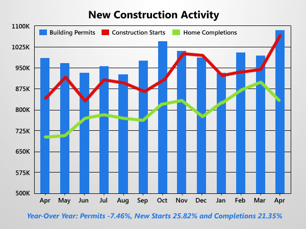 Housing Starts & Building Permits Soar Higher