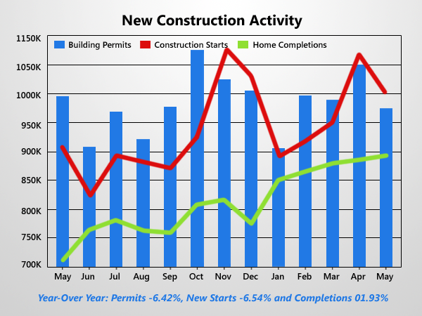 New Housing Starts, Permits Fall More Than 6%