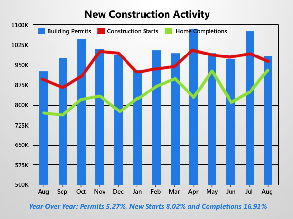 Housing Starts Drop After Dramatic Surge