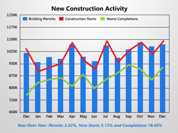 Housing Starts End Year Solidly