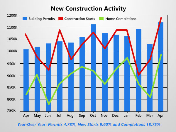 Housing Starts Jump As New Permits Hits Seven Year High