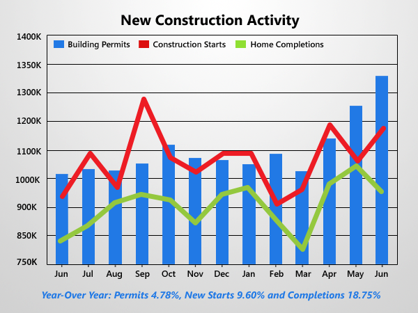 Housing Starts & New Building Permits Jump To New Highs
