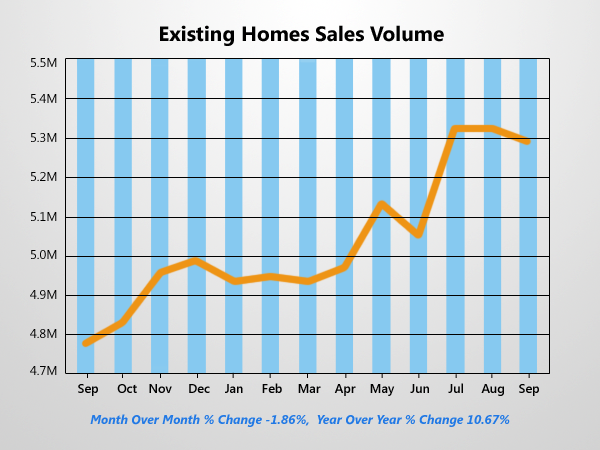 Existing Home Sales