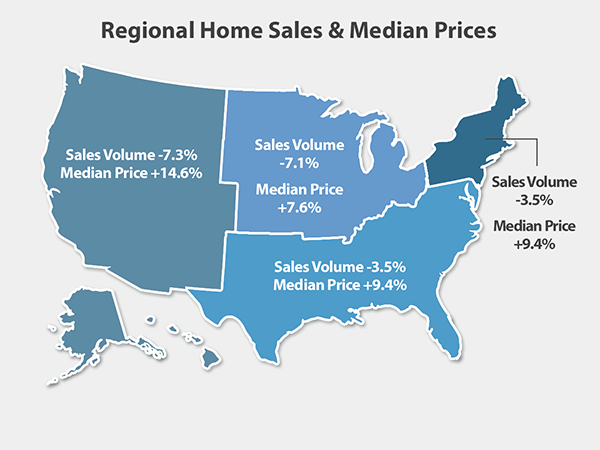 Home Sales Drop While Prices Continue To Grow