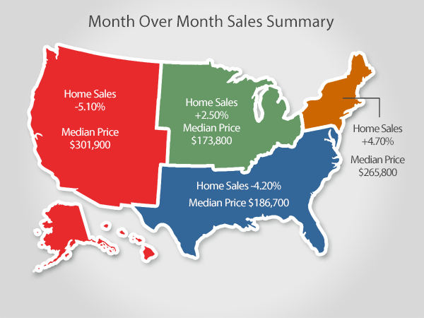 Home Sales Slightly Momentum As Investor Activity Declines