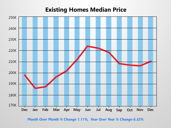 Existing Home Prices