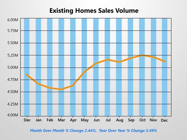 Existing Home Sales