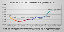 Thumbnail image for Fixed Rates Unchanged For Third Consecutive Week