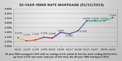 Thumbnail image for Borrowers Rush To Lock In Low Rates And Fees