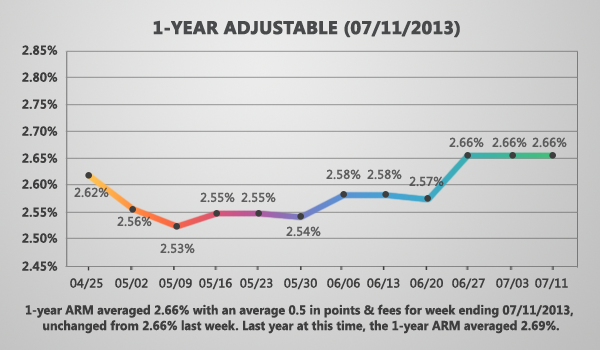 1-Year ARM