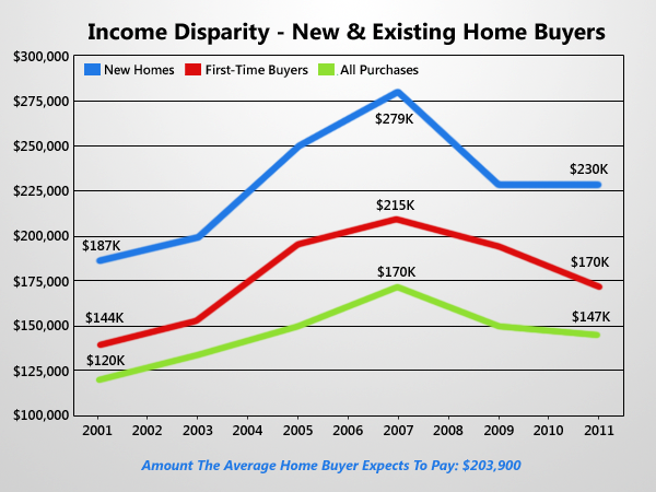 Income Disparity Between New and Existing Home Buyers Widens