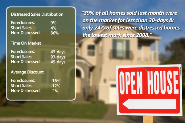 Distressed Sales At Lowest Level Since 2008