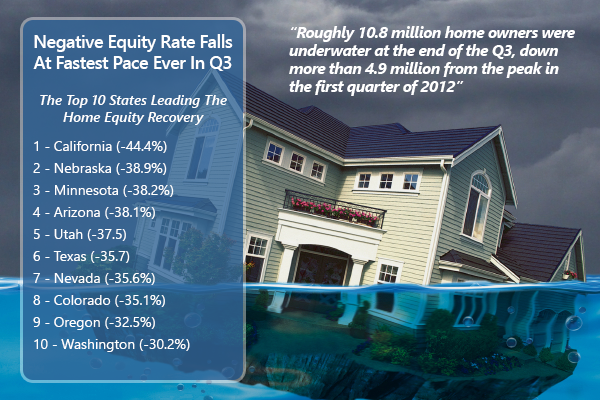 Negative Equity Falls At Fastest Pace Ever In Third Quarter