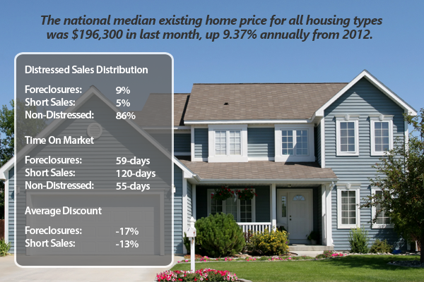 Low Levels Of Distressed Sales Contribute To Price Growth