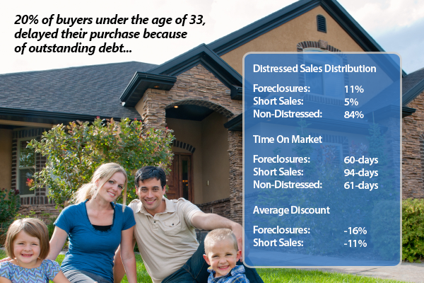 First Time Home Buyers Limited By Student Debt