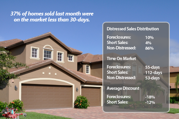 Distressed Home Down More Than 20% from 2013
