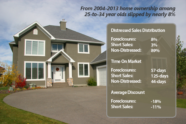 Percentage Of First time Buyers Continue To Under-Perform