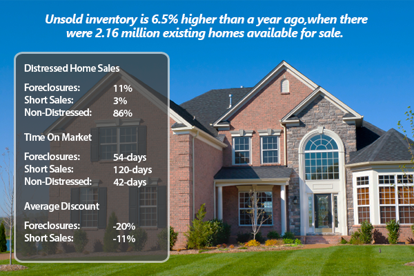 Properties Sold Faster For The Sixth Consecutive Month