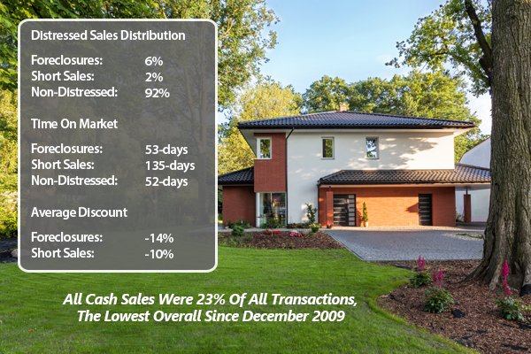 All Cash Investor Sales Continue To Drop