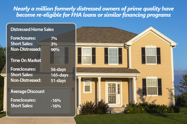 Available Inventory Hits Two Million Units
