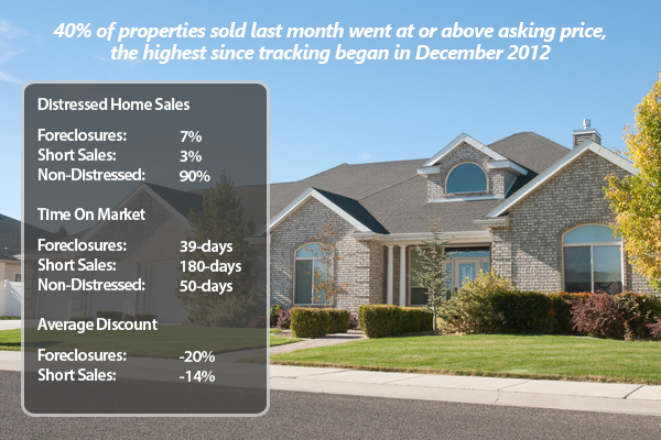 Properties Selling At Near Record Pace